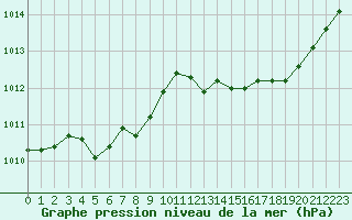 Courbe de la pression atmosphrique pour Ile Rousse (2B)