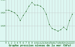 Courbe de la pression atmosphrique pour Roujan (34)