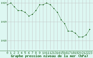 Courbe de la pression atmosphrique pour Montroy (17)