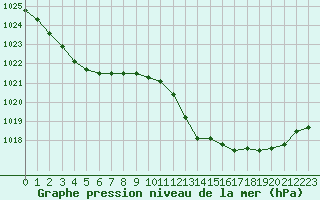 Courbe de la pression atmosphrique pour Figari (2A)