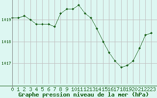 Courbe de la pression atmosphrique pour Melun (77)