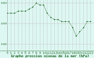 Courbe de la pression atmosphrique pour Ajaccio - Campo dell