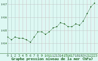 Courbe de la pression atmosphrique pour Calvi (2B)