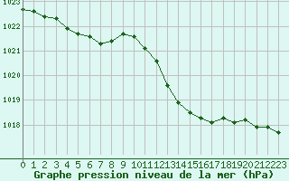 Courbe de la pression atmosphrique pour Avord (18)