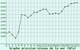 Courbe de la pression atmosphrique pour Grenoble/agglo Le Versoud (38)