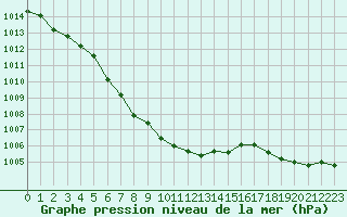 Courbe de la pression atmosphrique pour Calais / Marck (62)