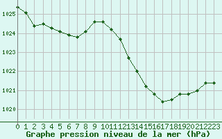 Courbe de la pression atmosphrique pour Montlimar (26)