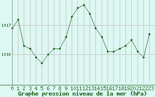 Courbe de la pression atmosphrique pour La Baeza (Esp)