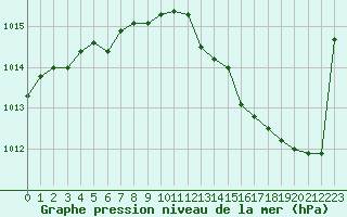 Courbe de la pression atmosphrique pour Troyes (10)