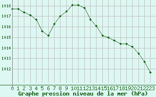 Courbe de la pression atmosphrique pour Le Luc (83)