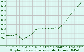 Courbe de la pression atmosphrique pour Ste (34)