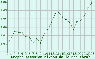 Courbe de la pression atmosphrique pour Grenoble/agglo Le Versoud (38)