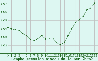 Courbe de la pression atmosphrique pour Dunkerque (59)