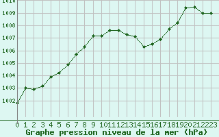 Courbe de la pression atmosphrique pour Pau (64)