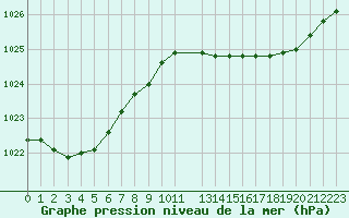 Courbe de la pression atmosphrique pour Saint-Philbert-de-Grand-Lieu (44)