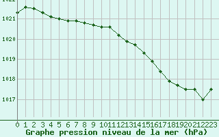 Courbe de la pression atmosphrique pour Dinard (35)