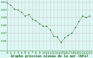 Courbe de la pression atmosphrique pour Marseille - Saint-Loup (13)