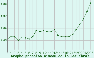 Courbe de la pression atmosphrique pour Brive-Laroche (19)