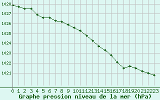 Courbe de la pression atmosphrique pour La Rochelle - Aerodrome (17)