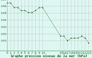 Courbe de la pression atmosphrique pour Manlleu (Esp)