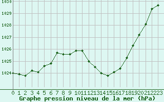 Courbe de la pression atmosphrique pour Malbosc (07)