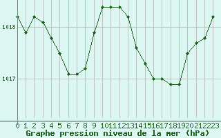 Courbe de la pression atmosphrique pour Grasque (13)
