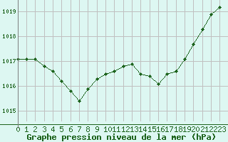 Courbe de la pression atmosphrique pour Lamballe (22)