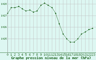 Courbe de la pression atmosphrique pour Gap-Sud (05)