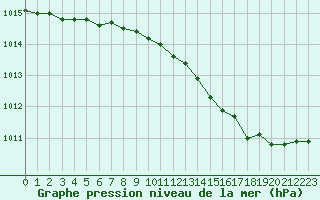 Courbe de la pression atmosphrique pour Melun (77)