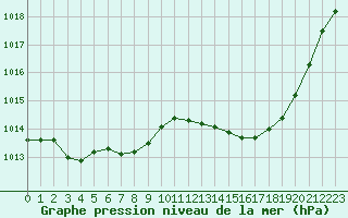 Courbe de la pression atmosphrique pour Pomrols (34)