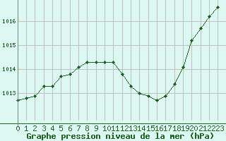 Courbe de la pression atmosphrique pour Valence (26)
