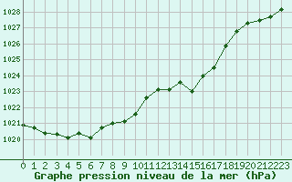 Courbe de la pression atmosphrique pour Ambrieu (01)