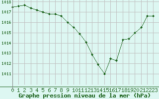 Courbe de la pression atmosphrique pour Hohrod (68)