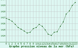 Courbe de la pression atmosphrique pour Thoiras (30)