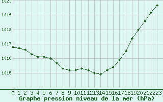 Courbe de la pression atmosphrique pour Metz-Nancy-Lorraine (57)