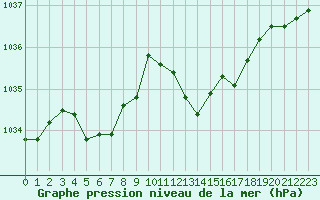 Courbe de la pression atmosphrique pour Annecy (74)