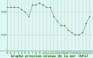 Courbe de la pression atmosphrique pour Le Touquet (62)