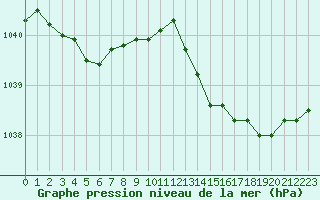 Courbe de la pression atmosphrique pour Tours (37)