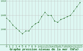 Courbe de la pression atmosphrique pour Ploeren (56)