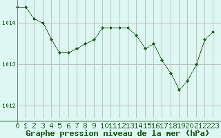 Courbe de la pression atmosphrique pour Perpignan Moulin  Vent (66)