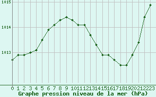 Courbe de la pression atmosphrique pour Le Luc - Cannet des Maures (83)