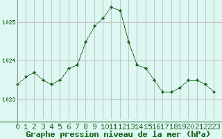 Courbe de la pression atmosphrique pour Ile Rousse (2B)