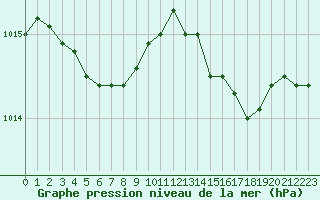 Courbe de la pression atmosphrique pour Guidel (56)