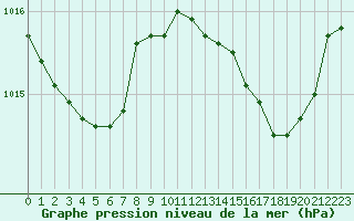 Courbe de la pression atmosphrique pour Sgur-le-Chteau (19)