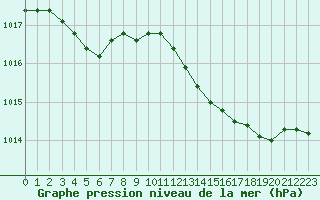 Courbe de la pression atmosphrique pour Ile Rousse (2B)