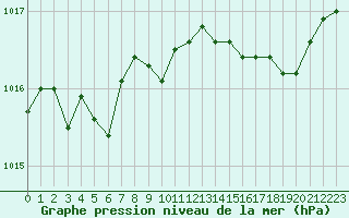 Courbe de la pression atmosphrique pour Lans-en-Vercors (38)