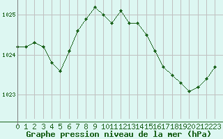 Courbe de la pression atmosphrique pour La Rochelle - Aerodrome (17)