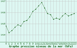 Courbe de la pression atmosphrique pour Calvi (2B)