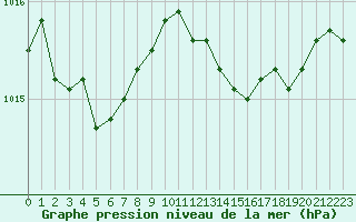 Courbe de la pression atmosphrique pour Six-Fours (83)