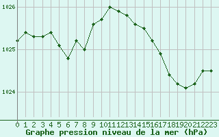 Courbe de la pression atmosphrique pour Nostang (56)